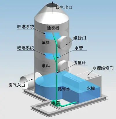 噴淋塔適合處理哪種廢氣？