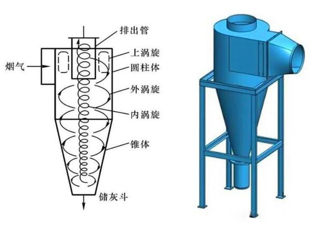 什么是旋風(fēng)除塵器？旋風(fēng)除塵器是怎樣工作的？
